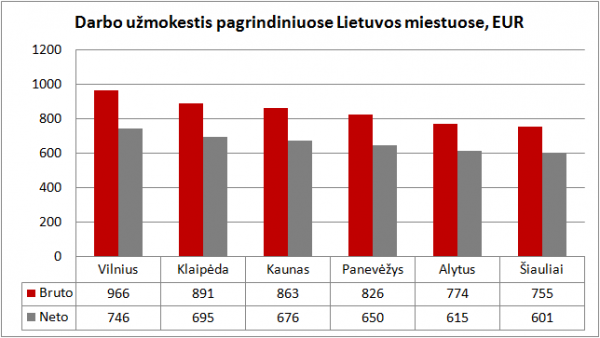 Vidutiniai atlyginimai Lietuvoje: Ką turėtų žinoti užsieniečiai